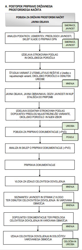 Postopek DPN